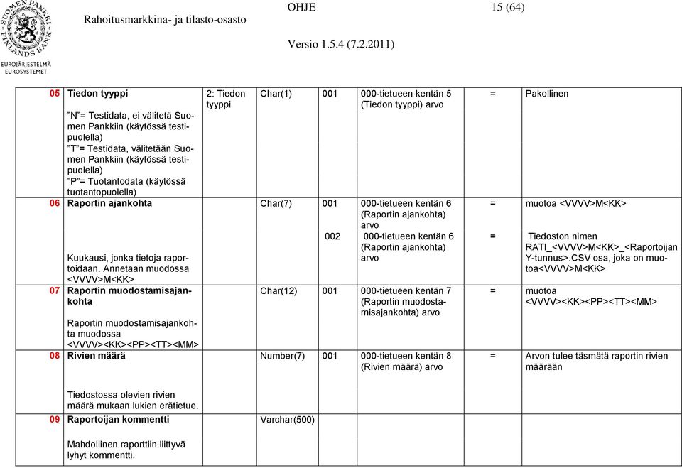 Annetaan muodossa <VVVV>M<KK> 07 Raportin muodostamisajankohta 002 000-tietueen kentän 6 (Raportin ajankohta) Char(12) 001 000-tietueen kentän 7 (Raportin muodostamisajankohta) Raportin