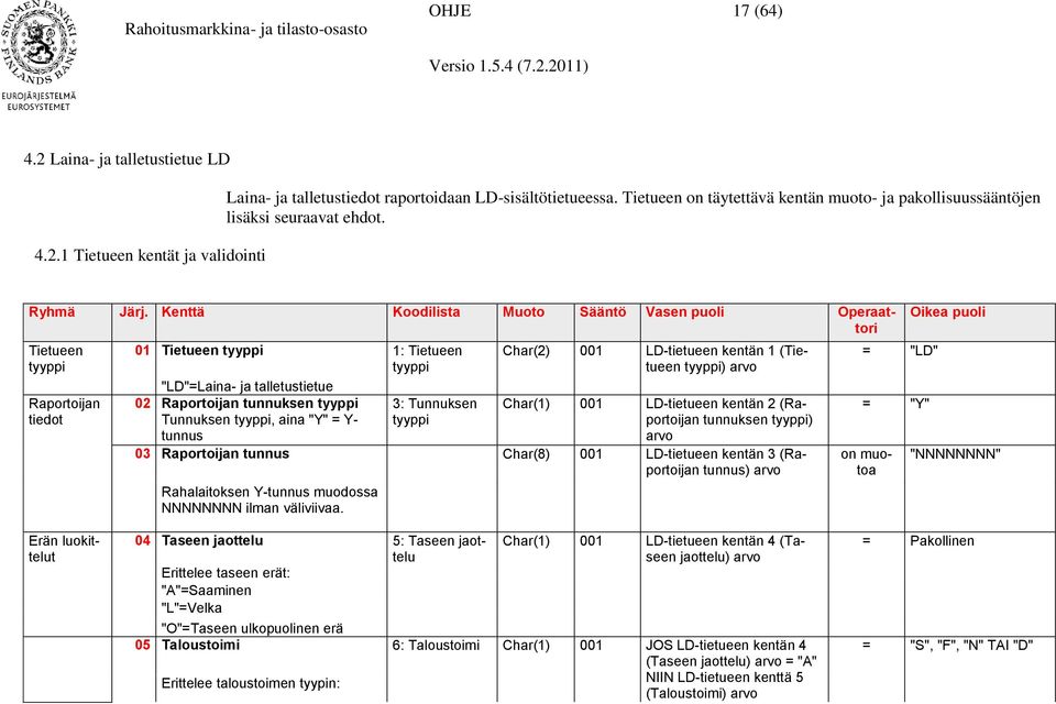 Kenttä Koodilista Muoto Sääntö Vasen puoli Operaattori Tietueen tyyppi Raportoijan tiedot 01 Tietueen tyyppi 1: Tietueen tyyppi Char(2) 001 LD-tietueen kentän 1 (Tietueen tyyppi) "LD"=Laina- ja