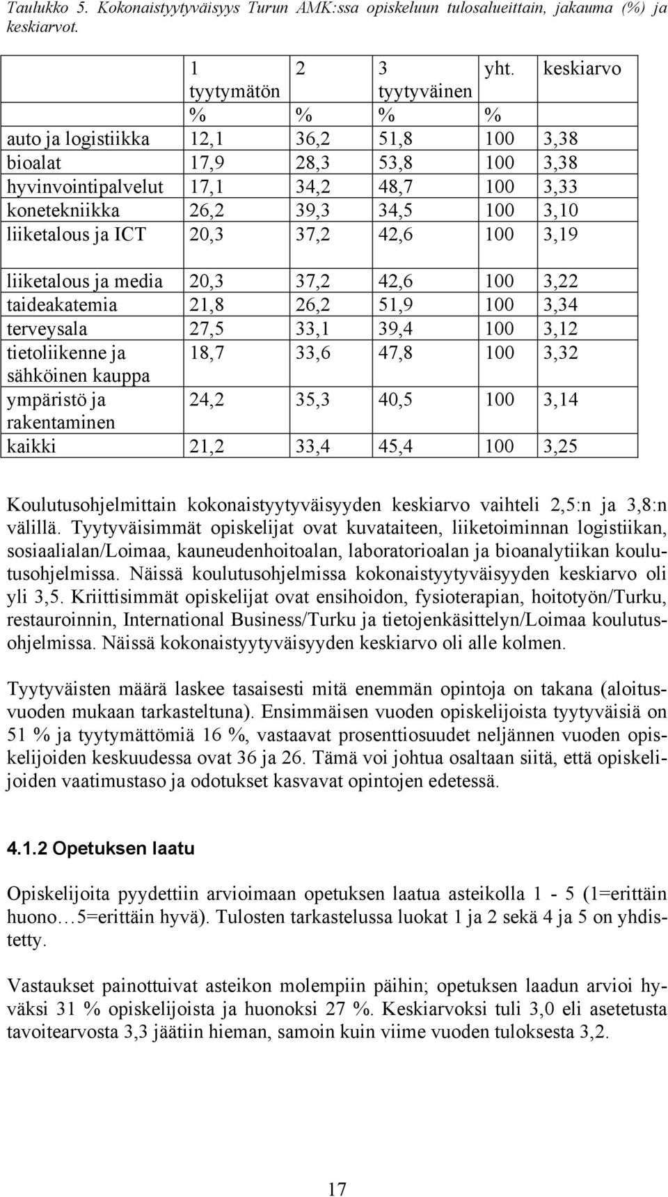 liiketalous ja ICT 20,3 37,2 42,6 100 3,19 liiketalous ja media 20,3 37,2 42,6 100 3,22 taideakatemia 21,8 26,2 51,9 100 3,34 terveysala 27,5 33,1 39,4 100 3,12 tietoliikenne ja 18,7 33,6 47,8 100