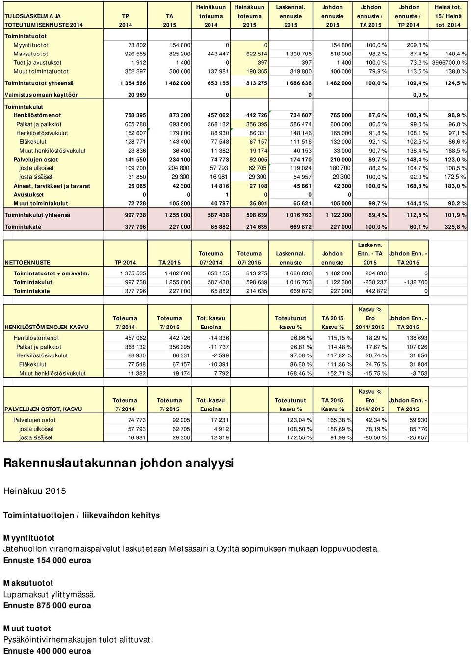 2014 Toimintatuotot Myyntituotot 73 802 154 800 0 0 154 800 100,0 % 209,8 % Maksutuotot 926 555 825 200 443 447 622 514 1 300 705 810 000 98,2 % 87,4 % 140,4 % Tuet ja avustukset 1 912 1 400 0 397