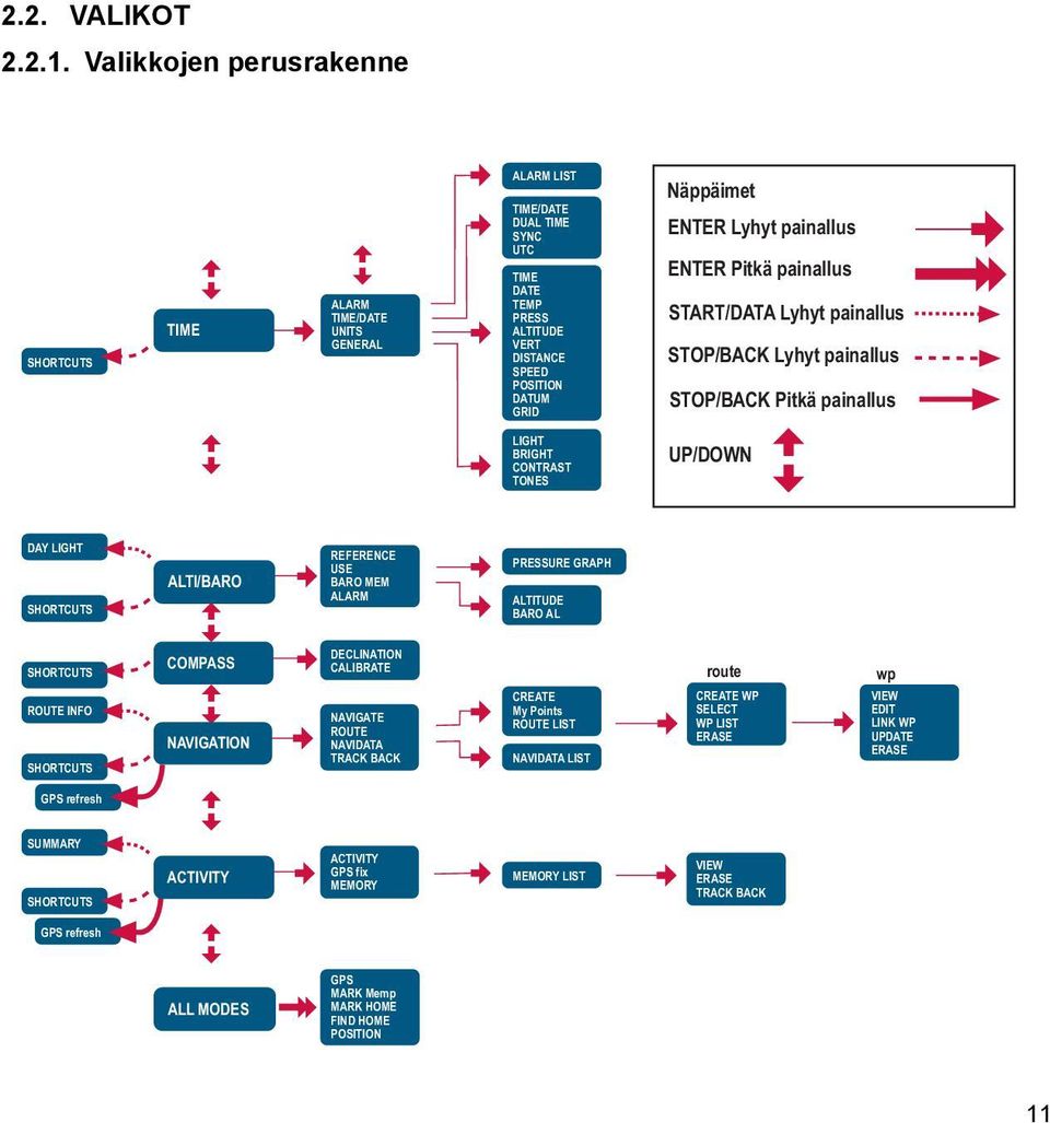 Lyhyt painallus ENTER Pitkä painallus START/DATA Lyhyt painallus STOP/BACK Lyhyt painallus STOP/BACK Pitkä painallus LIGHT BRIGHT CONTRAST TONES UP/DOWN DAY LIGHT SHORTCUTS ALTI/BARO REFERENCE USE