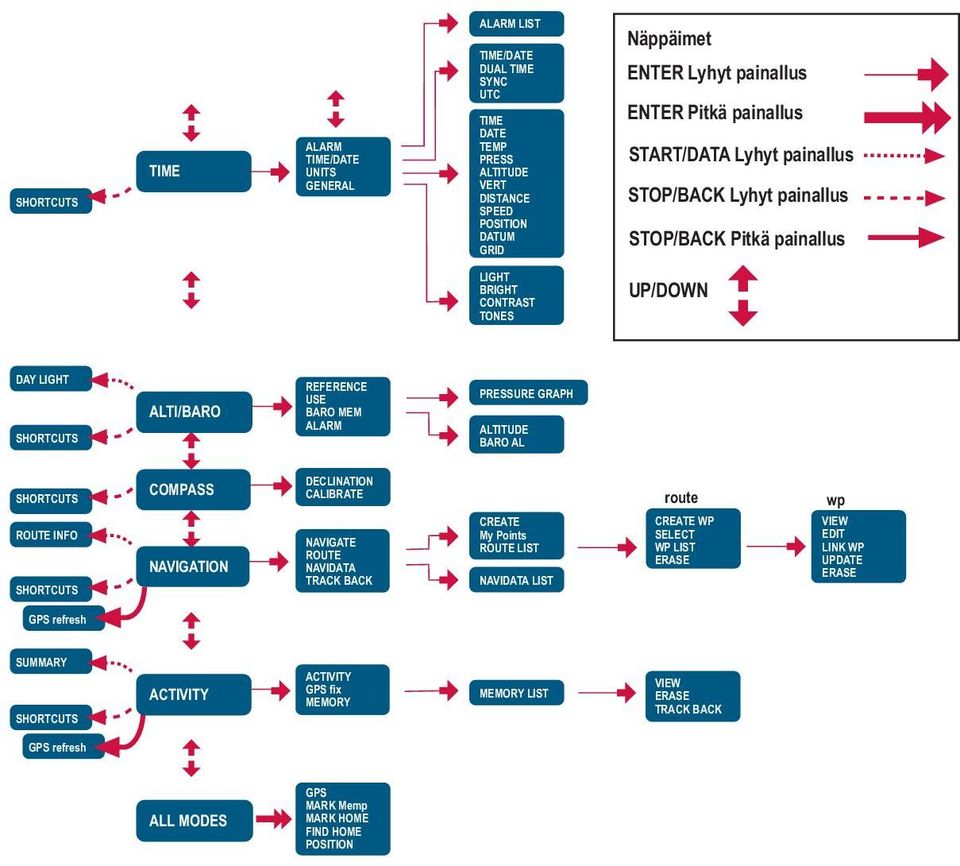 ALTITUDE BARO AL DECLINATION COMPASS SHORTCUTS CALIBRATE route wp ROUTE INFO SHORTCUTS GPS refresh NAVIGATION NAVIGATE ROUTE NAVIDATA TRACK BACK CREATE My Points ROUTE LIST NAVIDATA LIST CREATE WP