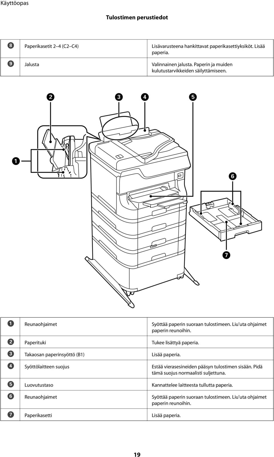 B Paperituki Tukee lisättyä paperia. C Takaosan paperinsyöttö (B1) Lisää paperia. D Syöttölaitteen suojus Estää vierasesineiden pääsyn tulostimen sisään.