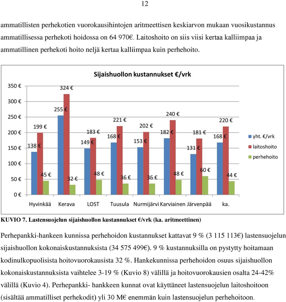 350 324 Sijaishuollon kustannukset /vrk 300 250 200 150 100 50 199 138 45 255 32 183 149 48 221 202 168 153 36 36 240 182 48 181 131 60 220 168 44 yht.