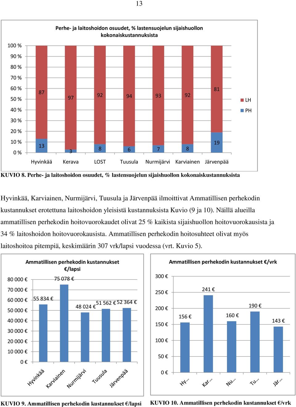 Perhe- ja laitoshoidon osuudet, % lastensuojelun sijaishuollon kokonaiskustannuksista Hyvinkää, Karviainen, Nurmijärvi, Tuusula ja Järvenpää ilmoittivat Ammatillisen perhekodin kustannukset