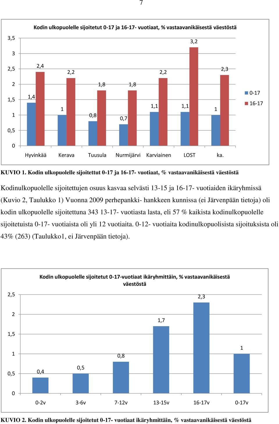 Kodin ulkopuolelle sijoitettut 0-17 ja 16-17- vuotiaat, % vastaavanikäisestä väestöstä Kodinulkopuolelle sijoitettujen osuus kasvaa selvästi 13-15 ja 16-17- vuotiaiden ikäryhmissä (Kuvio 2, Taulukko