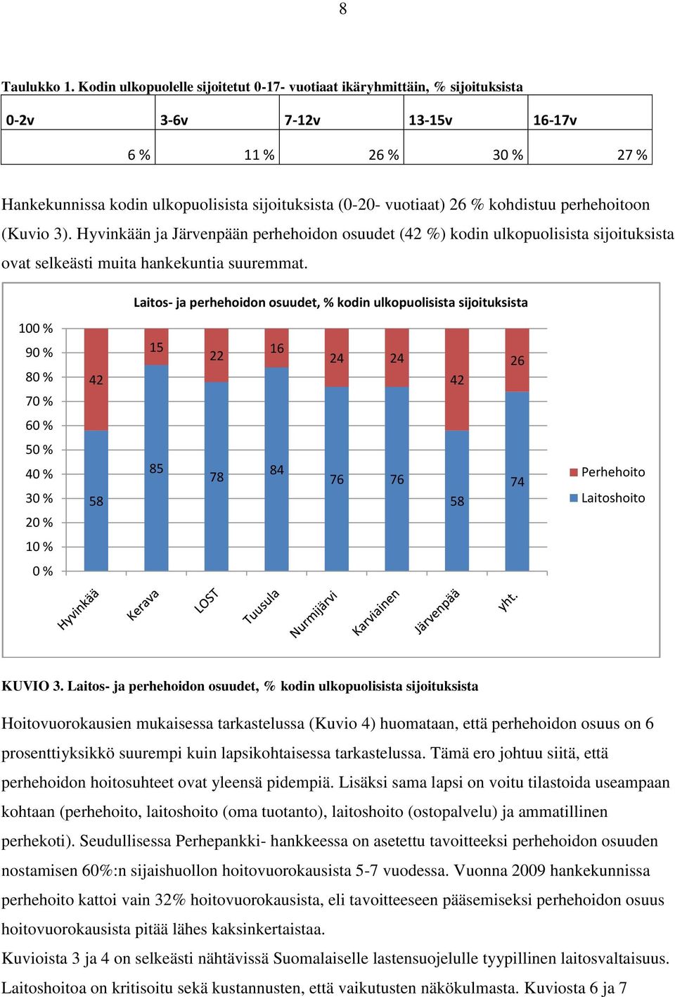 % kohdistuu perhehoitoon (Kuvio 3). Hyvinkään ja Järvenpään perhehoidon osuudet (42 %) kodin ulkopuolisista sijoituksista ovat selkeästi muita hankekuntia suuremmat.