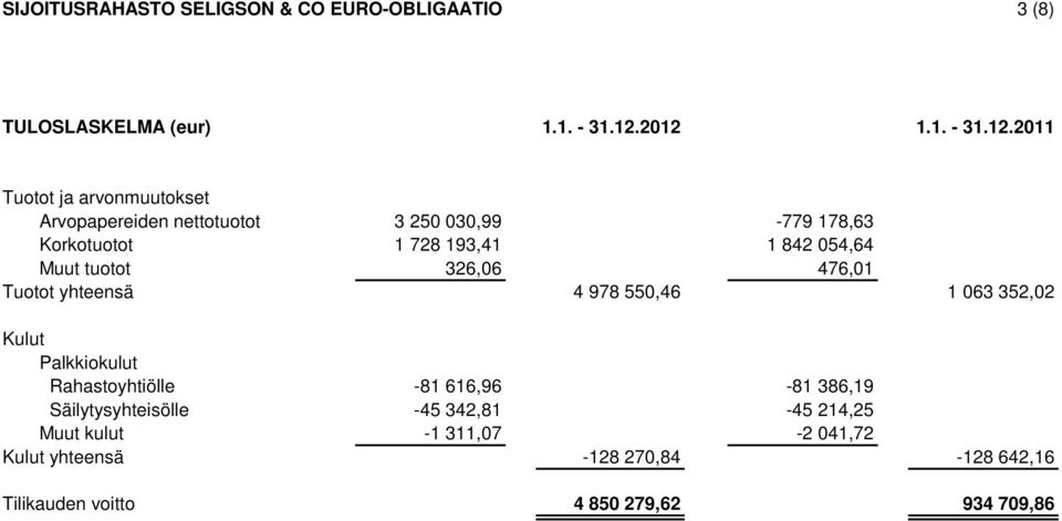 1 842 054,64 Muut tuotot 326,06 476,01 Tuotot yhteensä 4 978 550,46 1 063 352,02 Kulut Palkkiokulut Rahastoyhtiölle -81