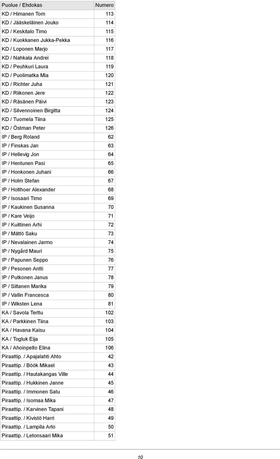 IP / Holm Stefan IP / Holthoer Alexander IP / Isosaari Timo IP / Kaukinen Susanna IP / Kare Veijo IP / Kuittinen Arhi IP / Mättö Saku IP / Nevalainen Jarmo IP / Nygård Mauri IP / Papunen Seppo IP /