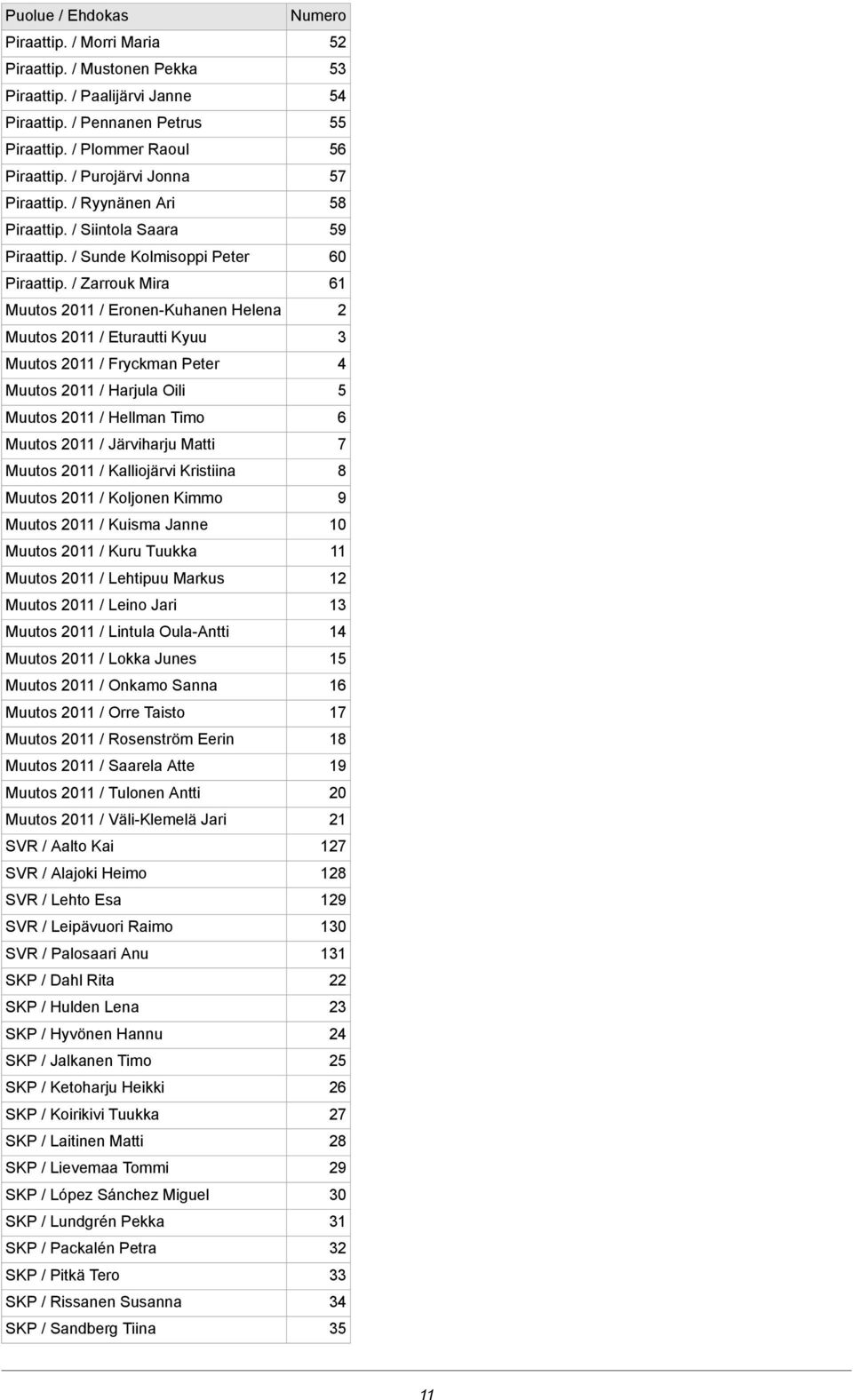 / Zarrouk Mira Muutos 0 / EronenKuhanen Helena Muutos 0 / Eturautti Kyuu Muutos 0 / Fryckman Peter Muutos 0 / Harjula Oili Muutos 0 / Hellman Timo Muutos 0 / Järviharju Matti Muutos 0 / Kalliojärvi