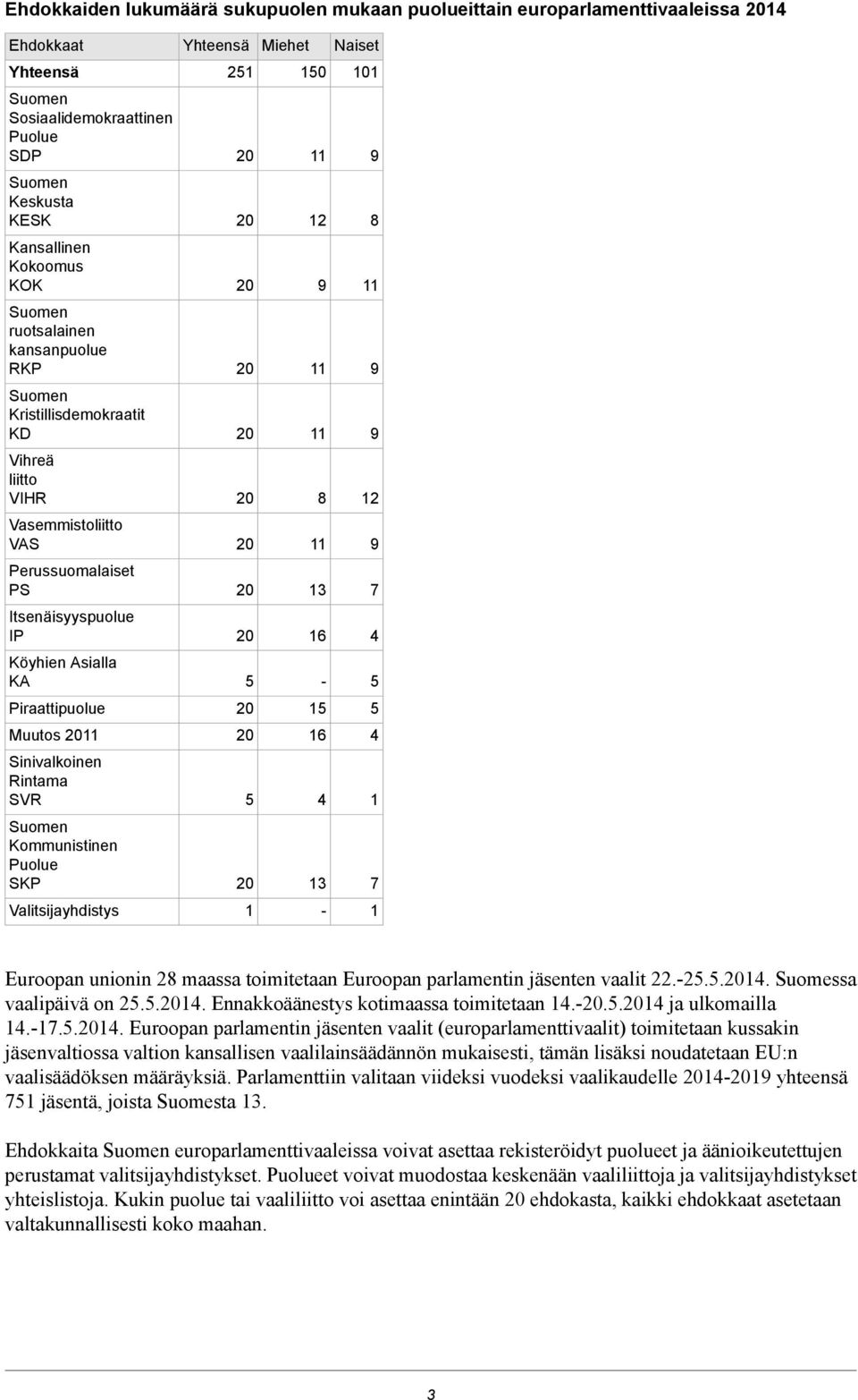 Rintama SVR Suomen Kommunistinen Puolue SKP Valitsijayhdistys Yhteensä 0 0 0 0 0 0 0 0 0 0 0 0 Miehet 0 Naiset 0 Euroopan unionin maassa toimitetaan Euroopan parlamentin jäsenten vaalit...0. Suomessa vaalipäivä on.