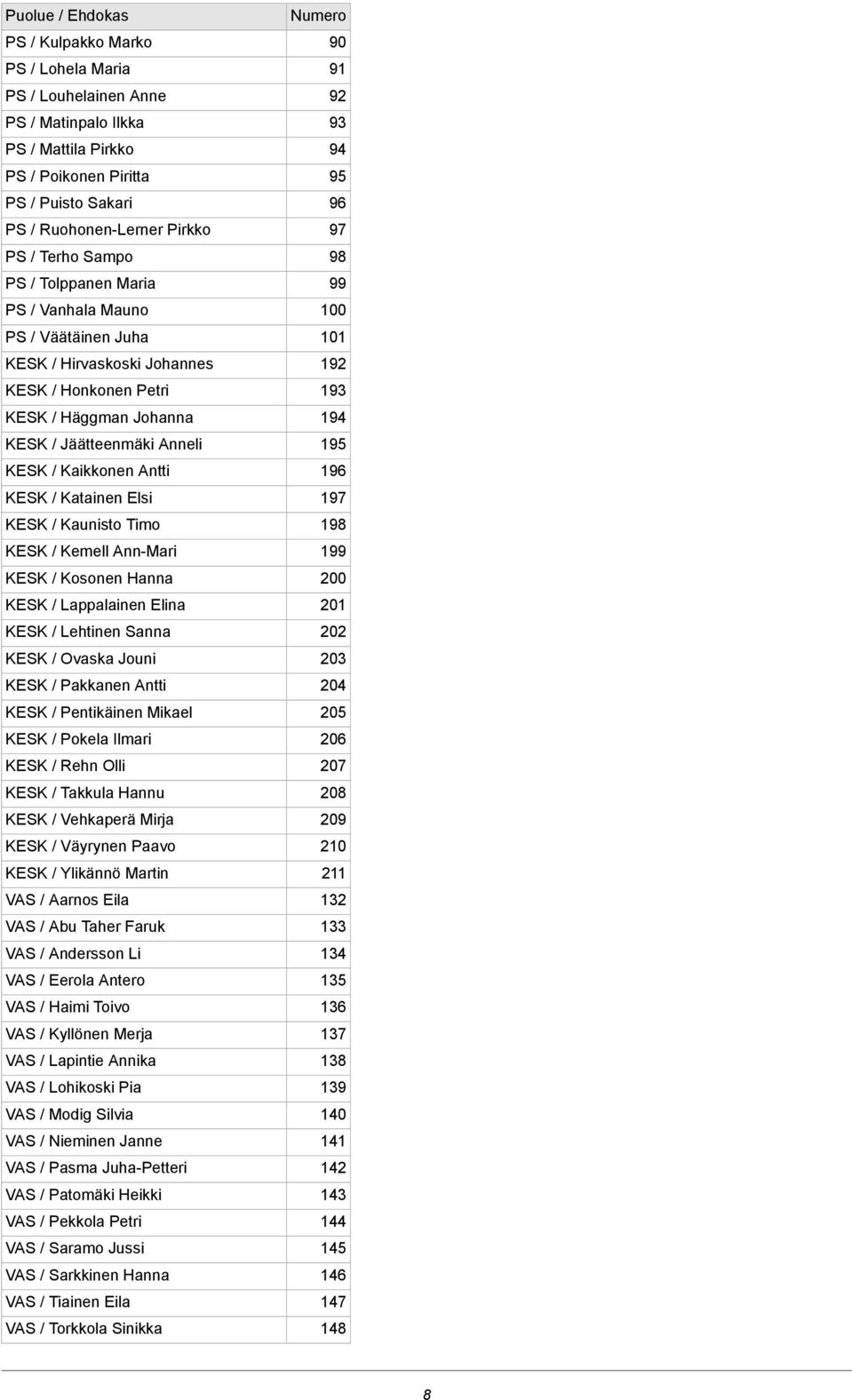 Katainen Elsi KESK / Kaunisto Timo KESK / Kemell AnnMari KESK / Kosonen Hanna KESK / Lappalainen Elina KESK / Lehtinen Sanna KESK / Ovaska Jouni KESK / Pakkanen Antti KESK / Pentikäinen Mikael KESK /