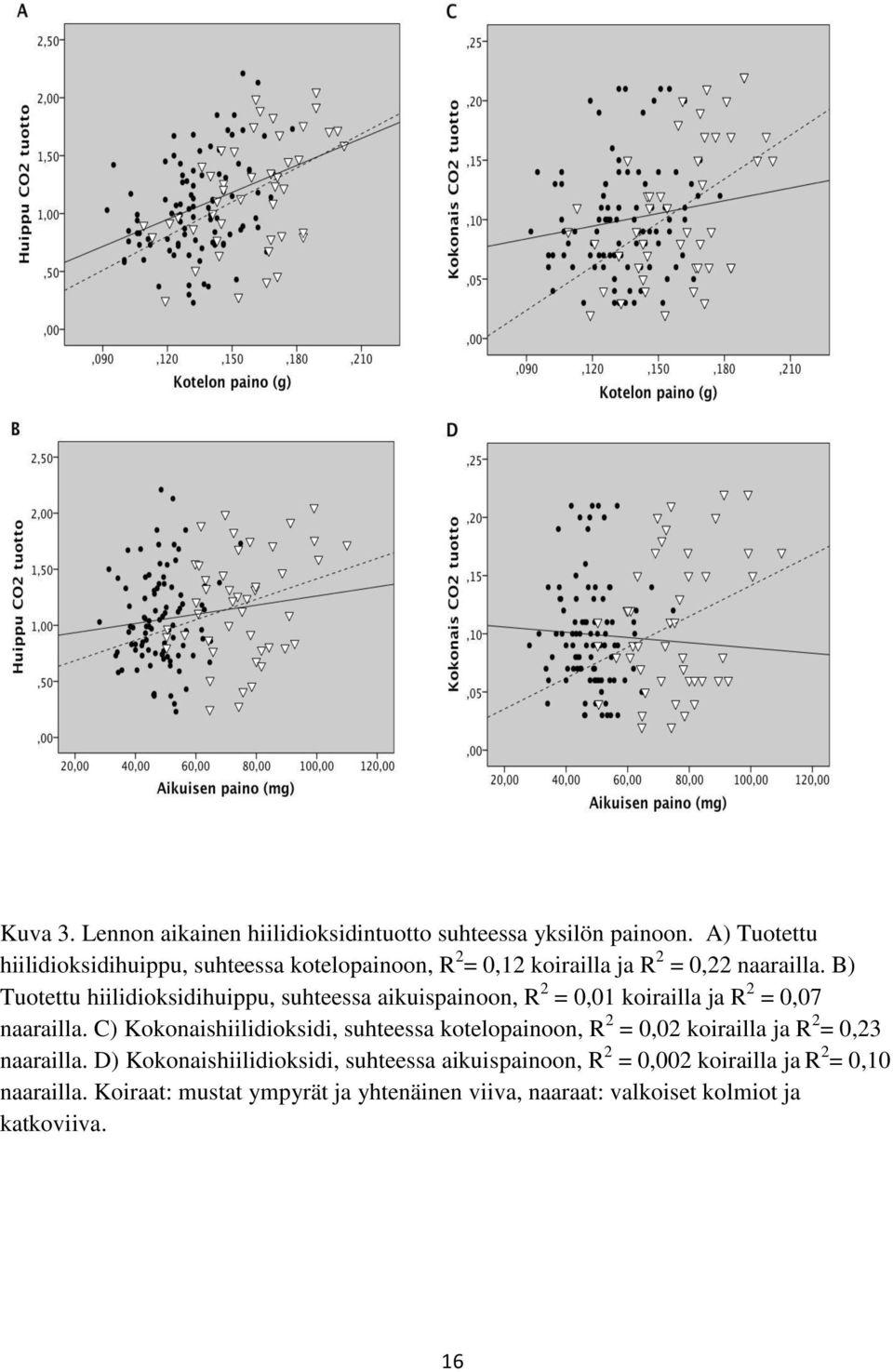 B) Tuotettu hiilidioksidihuippu, suhteessa aikuispainoon, R 2 = 0,01 koirailla ja R 2 = 0,07 naarailla.