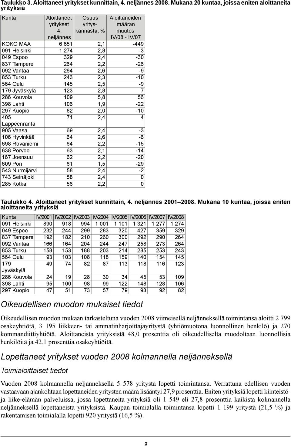 905 Vaasa 106 Hyvinkää 698 Rovaniemi 638 Porvoo 167 Joensuu 609 Pori 543 Nurmijärvi 743 Seinäjoki 285 Kotka Aloittaneet yritykset 4.