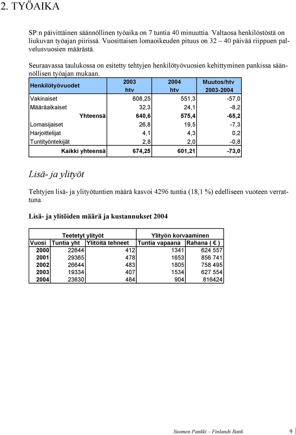 Henkilötyövuodet 2003 2004 Muutos/htv htv htv 2003-2004 Vakinaiset 608,25 551,3-57,0 Määräaikaiset 32,3 24,1-8,2 Yhteensä 640,6 575,4-65,2 Lomasijaiset 26,8 19,5-7,3 Harjoittelijat 4,1 4,3 0,2
