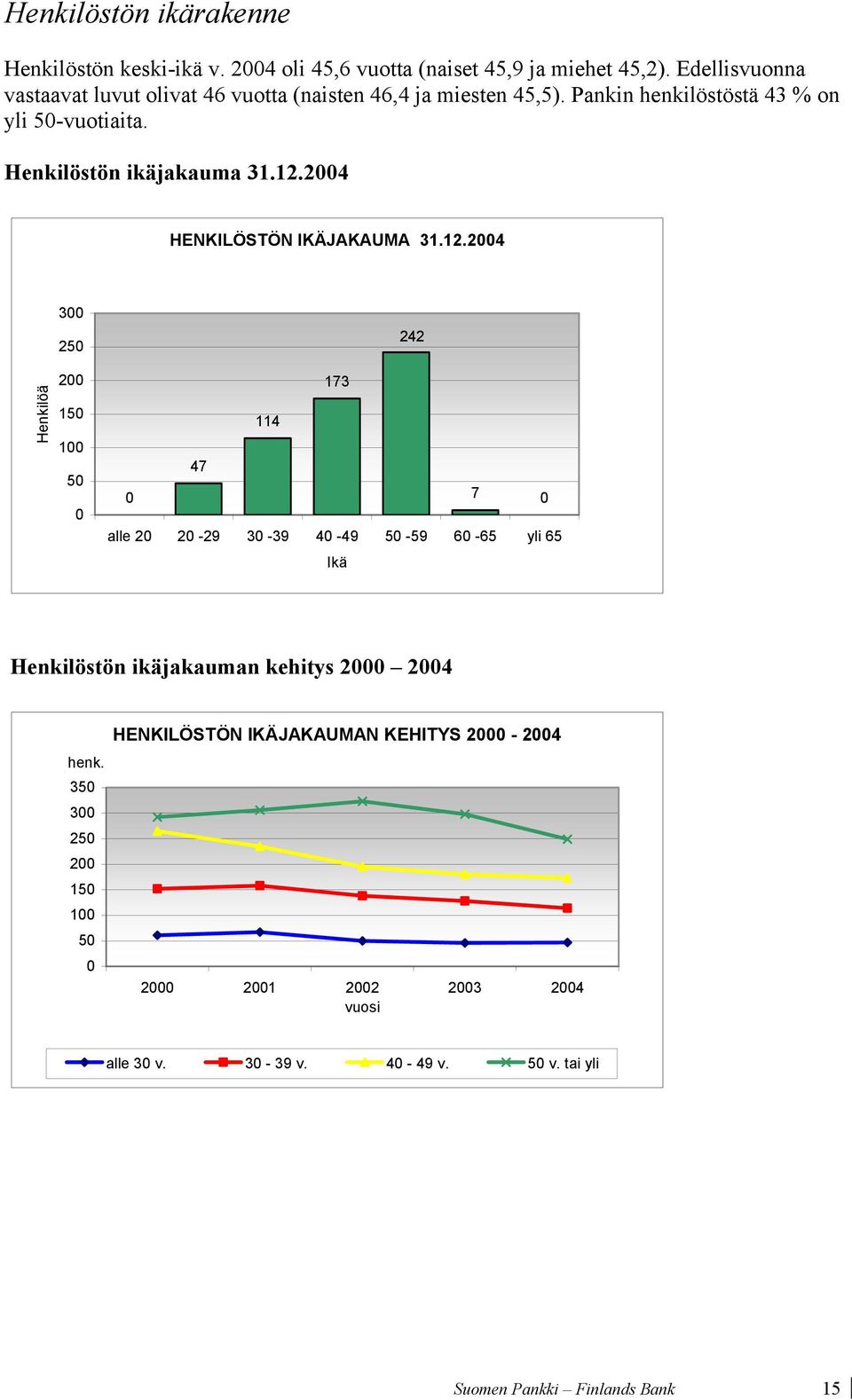 2004 HENKILÖSTÖN IKÄJAKAUMA 31.12.