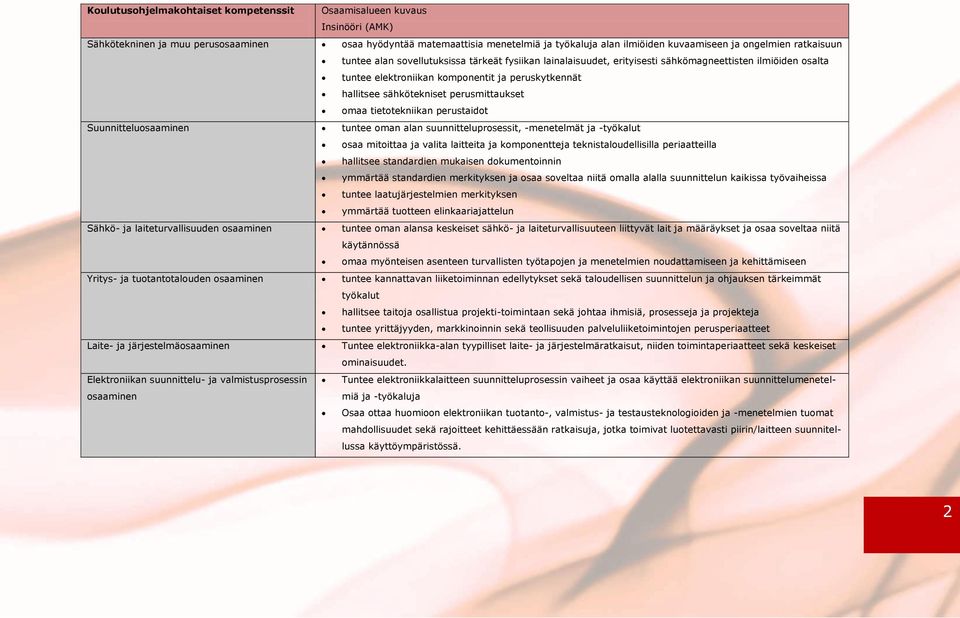 sähkötekniset perusmittaukset omaa tietotekniikan perustaidot Suunnitteluosaaminen tuntee oman alan suunnitteluprosessit, -menetelmät ja -työkalut osaa mitoittaa ja valita laitteita ja komponentteja
