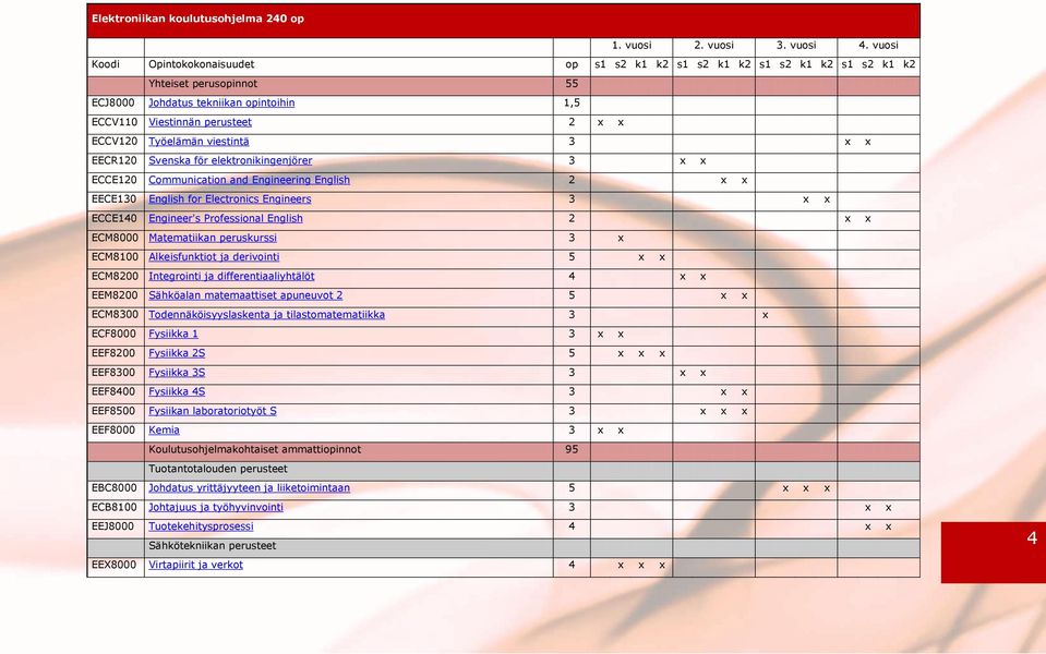 Työelämän viestintä 3 x x EECR120 Svenska för elektronikingenjörer 3 x x ECCE120 Communication and Engineering English 2 x x EECE130 English for Electronics Engineers 3 x x ECCE140 Engineer's