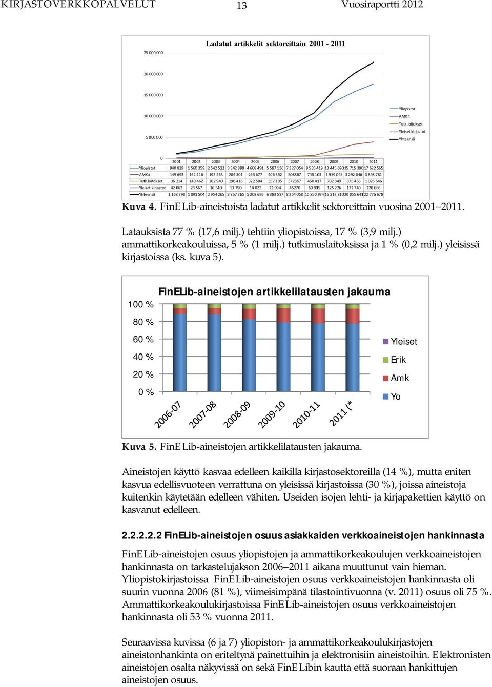 FinELib-aineistojen artikkelilatausten jakauma.