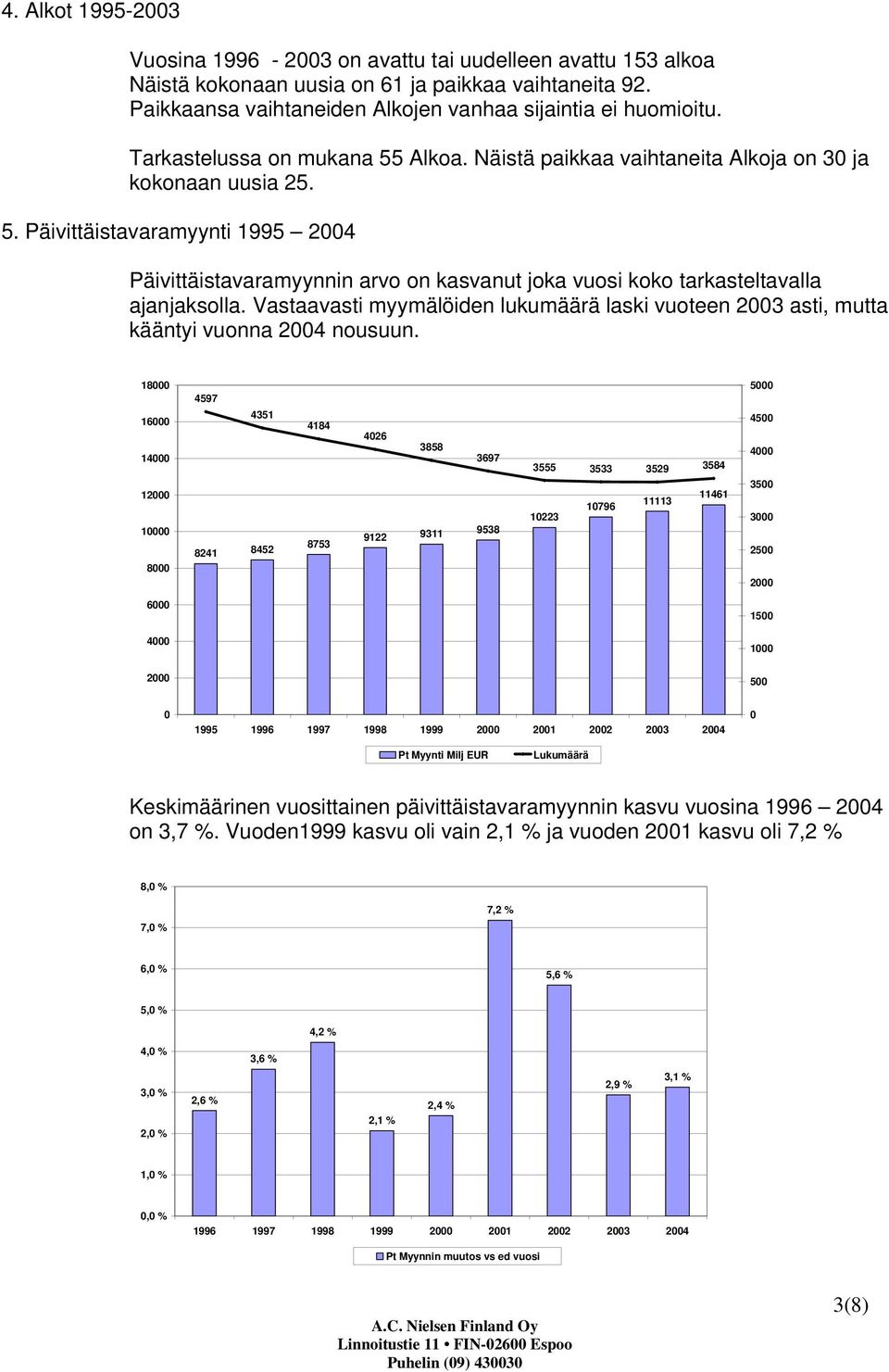 Vastaavasti myymälöiden lukumäärä laski vuoteen 2003 asti, mutta kääntyi vuonna 2004 nousuun.