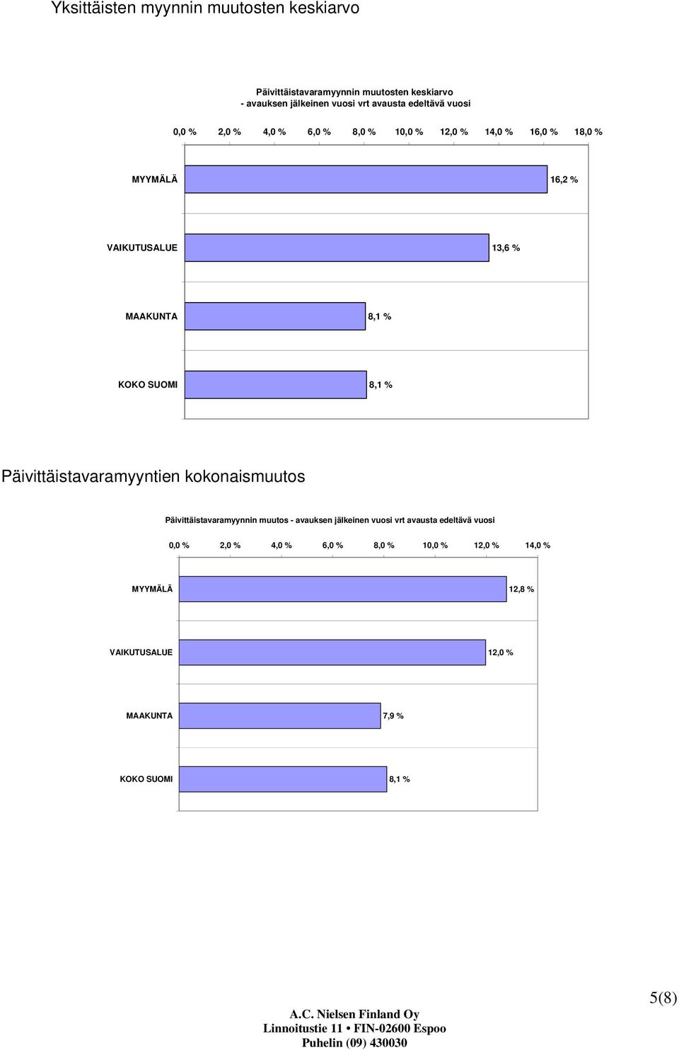 KOKO SUOMI 8,1 % Päivittäistavaramyyntien kokonaismuutos Päivittäistavaramyynnin muutos - avauksen jälkeinen vuosi vrt avausta