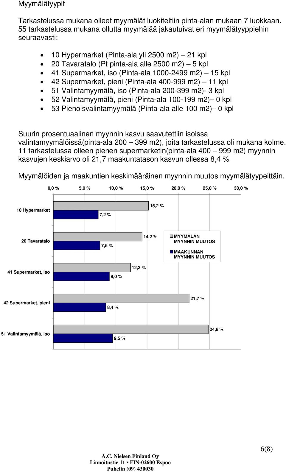 iso (Pinta-ala 1000-2499 m2) 15 kpl 42 Supermarket, pieni (Pinta-ala 400-999 m2) 11 kpl 51 Valintamyymälä, iso (Pinta-ala 200-399 m2)- 3 kpl 52 Valintamyymälä, pieni (Pinta-ala 100-199 m2) 0 kpl 53