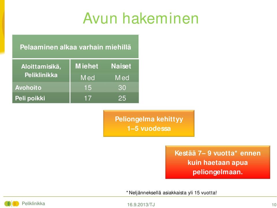 kehittyy 1 5 vuodessa Kestää 7 9 vuotta* ennen kuin haetaan apua