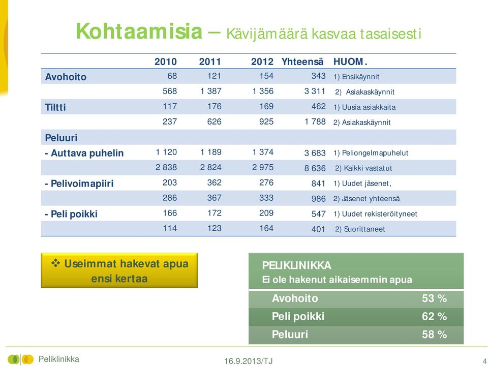 Auttava puhelin 1 120 1 189 1 374 3 683 1) Peliongelmapuhelut 2 838 2 824 2 975 8 636 2) Kaikki vastatut - Pelivoimapiiri 203 362 276 841 1) Uudet jäsenet, 286 367 333