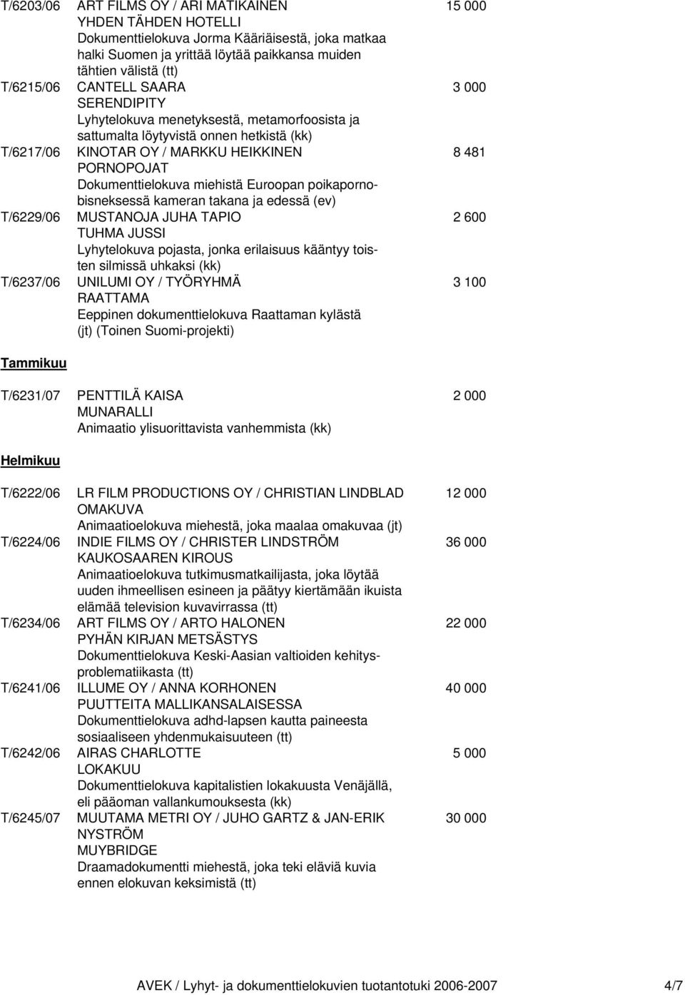 miehistä Euroopan poikapornobisneksessä kameran takana ja edessä (ev) T/6229/06 MUSTANOJA JUHA TAPIO 2 600 TUHMA JUSSI Lyhytelokuva pojasta, jonka erilaisuus kääntyy toisten silmissä uhkaksi (kk)