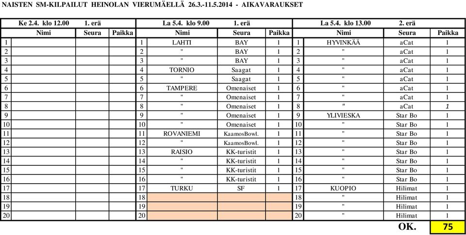 " Omenaiset 1 7 " acat 1 8 8 " Omenaiset 1 8 " acat 1 9 9 " Omenaiset 1 9 YLIVIESKA Star Bo 1 10 10 " Omenaiset 1 10 " Star Bo 1 11 11 ROVANIEMI KaamosBowl.