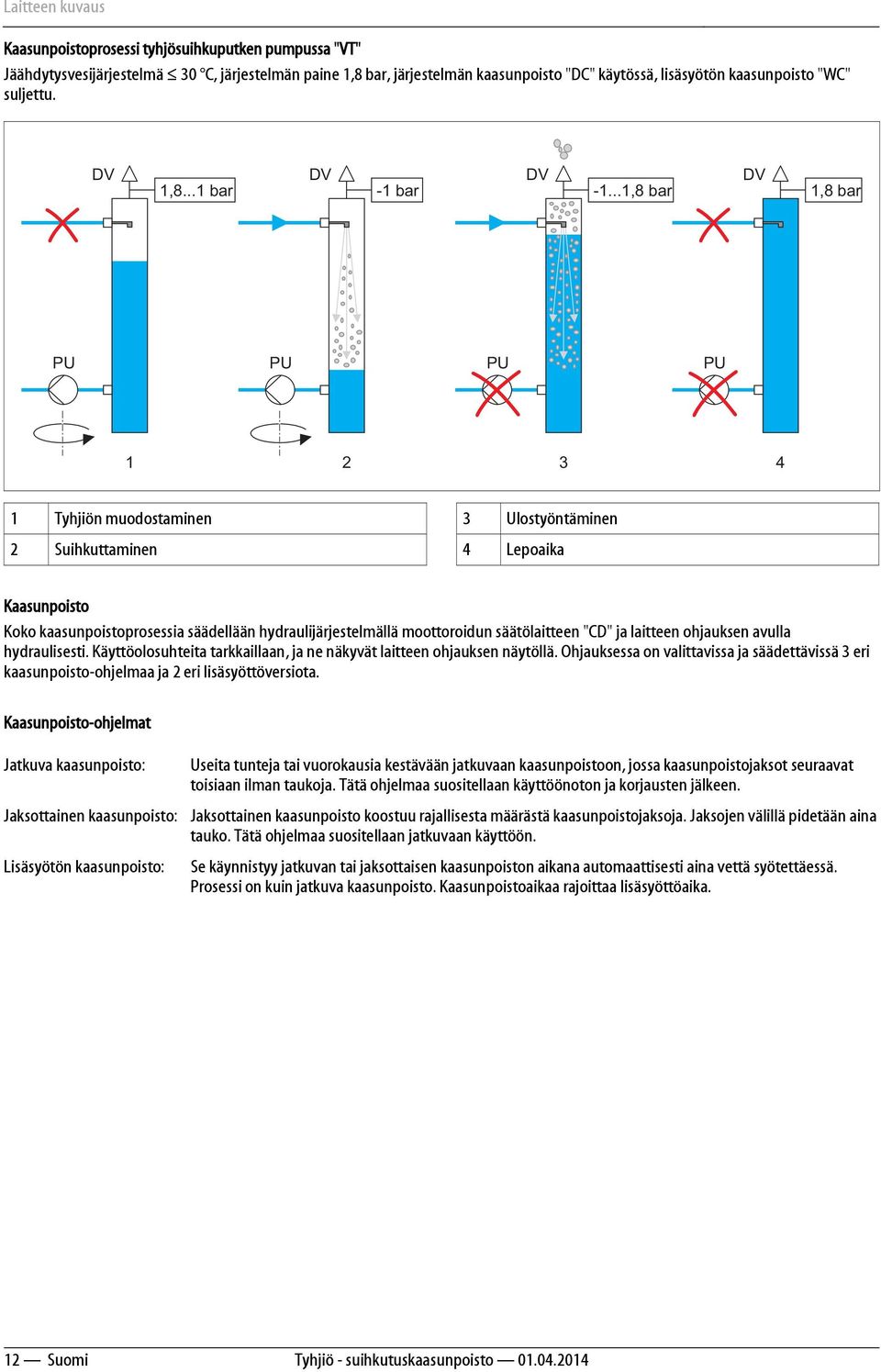 ..1,8 bar DV 1,8 bar PU PU PU PU 1 2 3 4 1 Tyhjiön muodostaminen 3 Ulostyöntäminen 2 Suihkuttaminen 4 Lepoaika Kaasunpoisto Koko kaasunpoistoprosessia säädellään hydraulijärjestelmällä moottoroidun