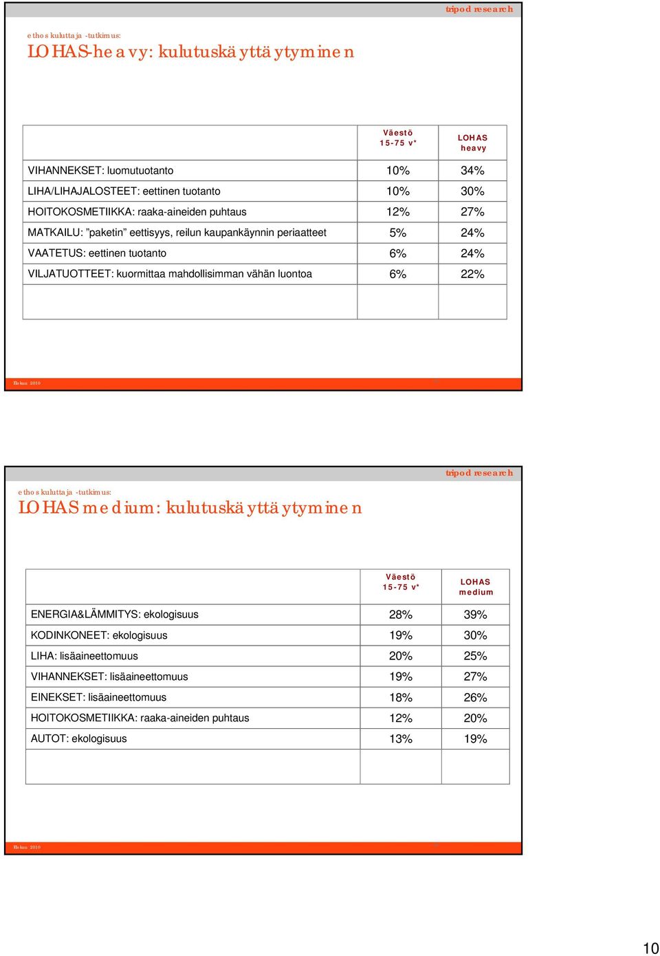 mahdollisimman vähän luontoa 6% 22% 19 LOHAS medium: kulutuskäyttäytyminen Väestö 15-75 v* LOHAS medium ENERGIA&LÄMMITYS: ekologisuus 28% 39% KODINKONEET: