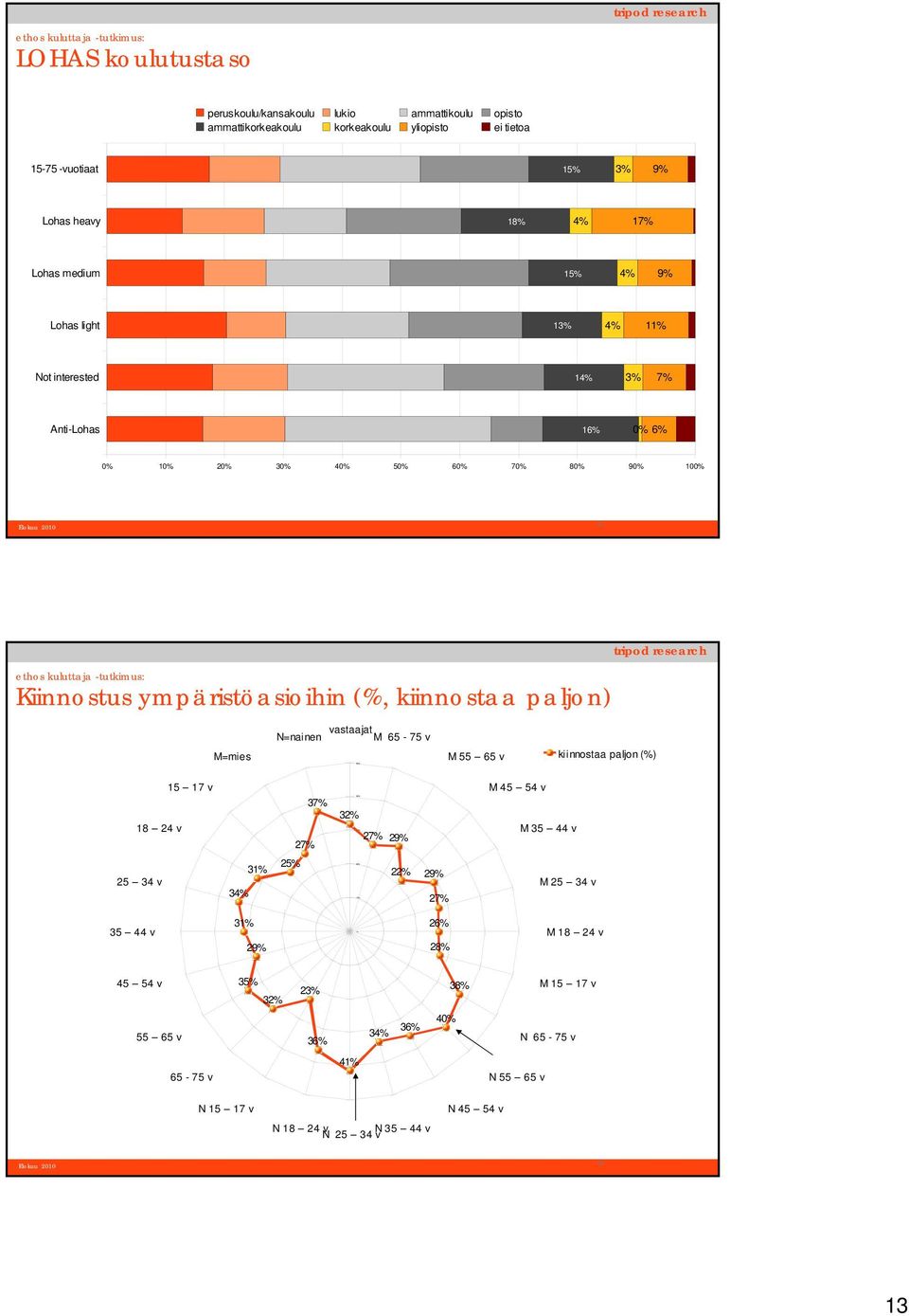 paljon) vastaajat N=nainen M 65-75 v M=mies M 55 65 v kiinnostaa paljon (%) 15 17 v 18 24 v 27% 37% 32% 27% 29% M 45 54 v M 35 44 v 25 34 v 31% 34% 25% 22% 29% 27% M 25