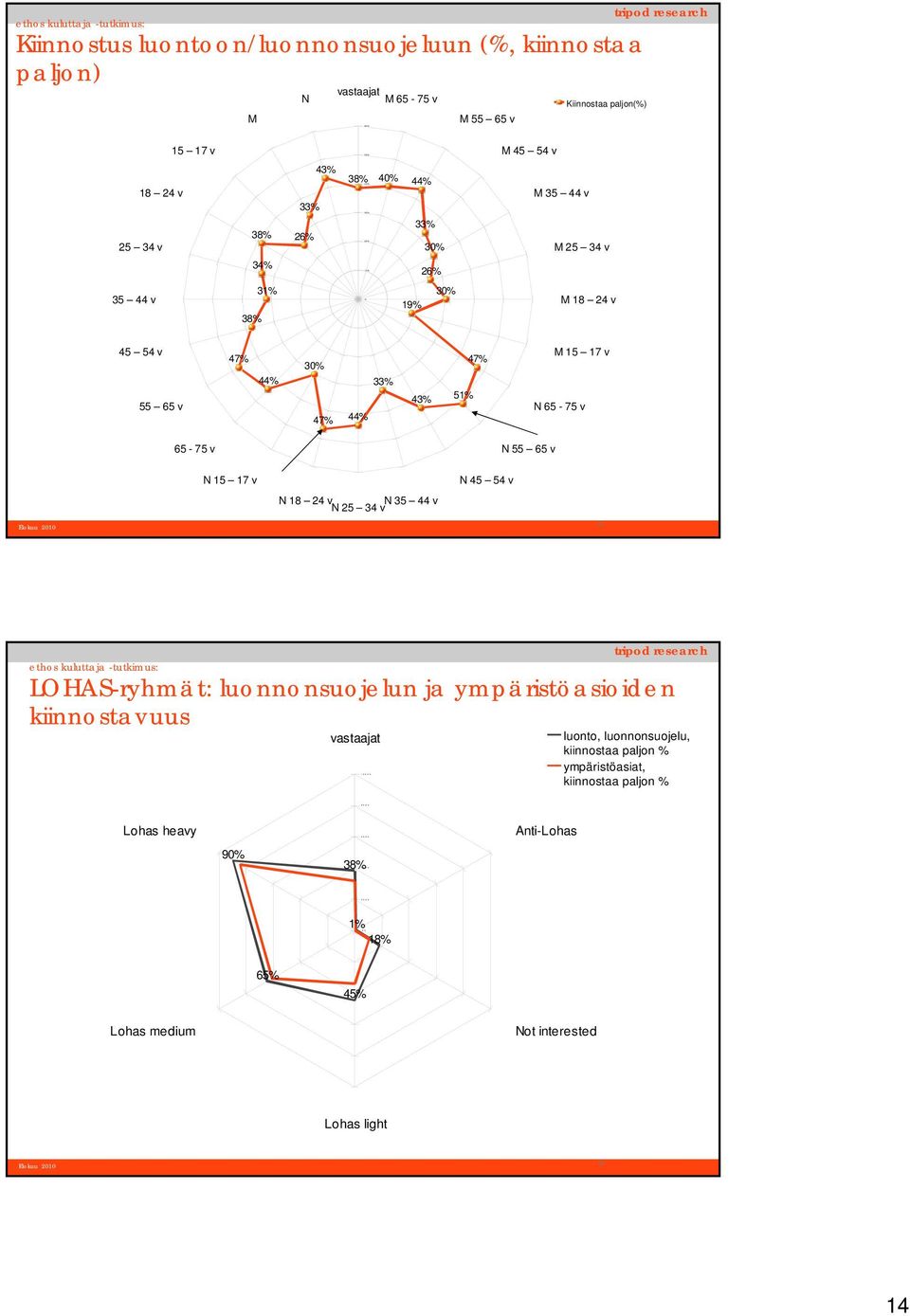 47% M 15 17 v N 65-75 v 65-75 v N 55 65 v N 15 17 v N 18 24 v N 25 34 v N 35 44 v N 45 54 v 27 LOHAS-ryhmät: luonnonsuojelun ja ympäristöasioiden kiinnostavuus vastaajat