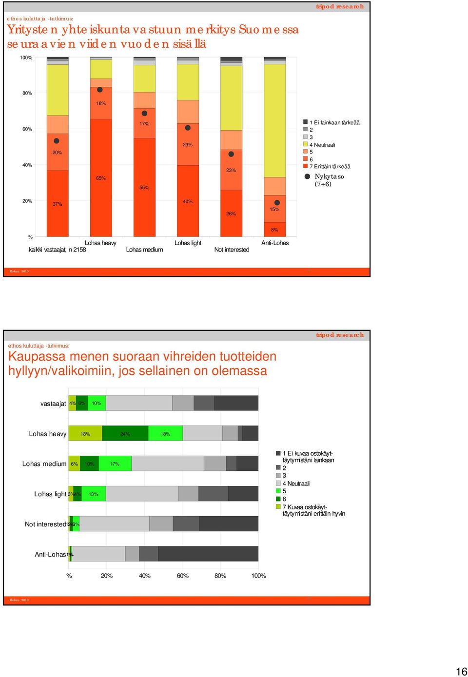 suoraan vihreiden tuotteiden hyllyyn/valikoimiin, jos sellainen on olemassa vastaajat 4% 6% Lohas heavy 24% Lohas medium 6% Lohas light 3% 4% 13% Not