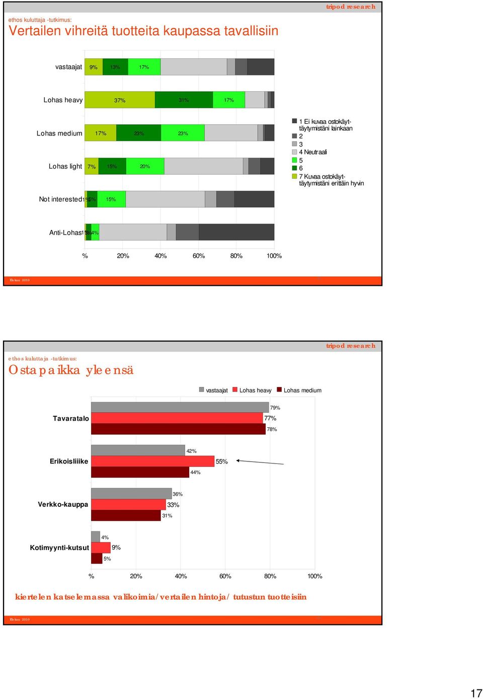 % 60% 80% 100% 33 Ostapaikka yleensä vastaajat Lohas heavy Lohas medium Tavaratalo 79% 77% 78% Erikoisliiike 42% 44% 55%