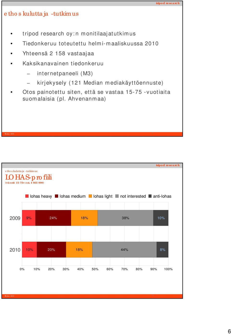 siten, että se vastaa 15-75 -vuotiaita suomalaisia (pl. Ahvenanmaa) 11 LOHAS-profiili (väestö 15-75v est.