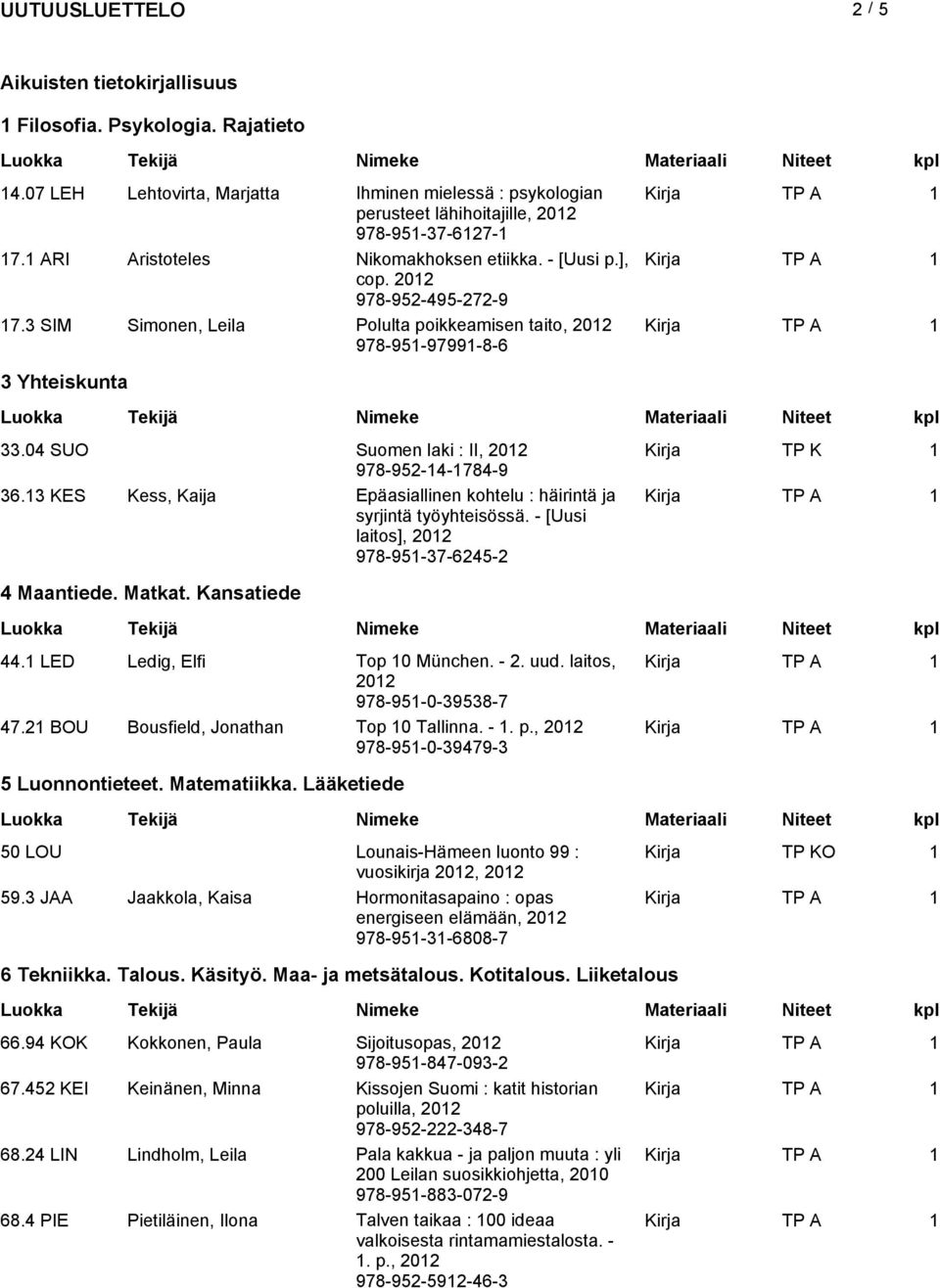 04 SUO Suomen laki : II, Kirja TP K 1 978-952-14-1784-9 36.13 KES Kess, Kaija Epäasiallinen kohtelu : häirintä ja syrjintä työyhteisössä. - [Uusi laitos], 978-951-37-6245-2 4 Maantiede. Matkat.