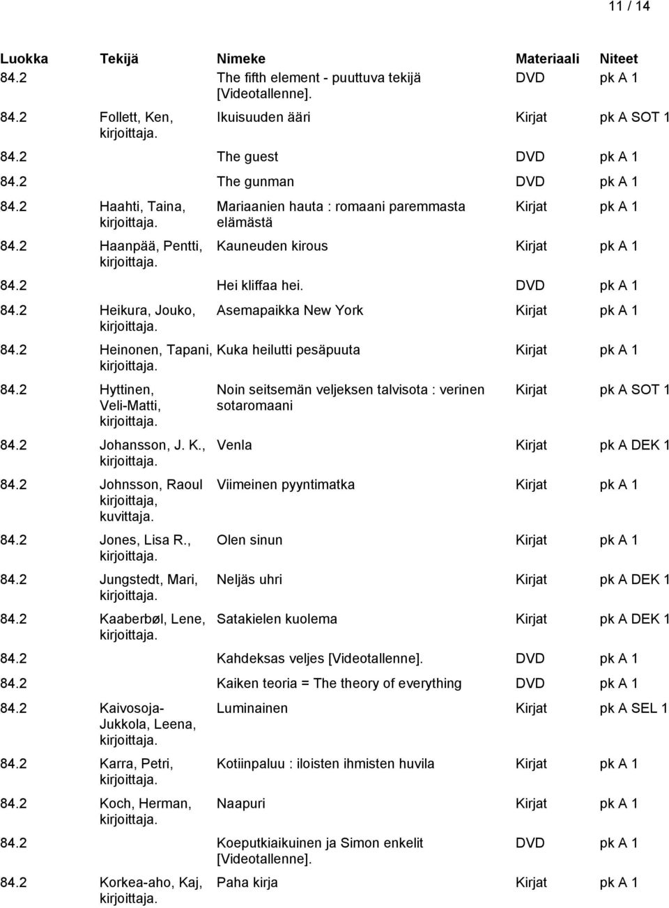 2 Hyttinen, Veli-Matti, 84.2 Johansson, J. K., 84.2 Johnsson, Raoul kuvittaja. 84.2 Jones, Lisa R., 84.2 Jungstedt, Mari, 84.