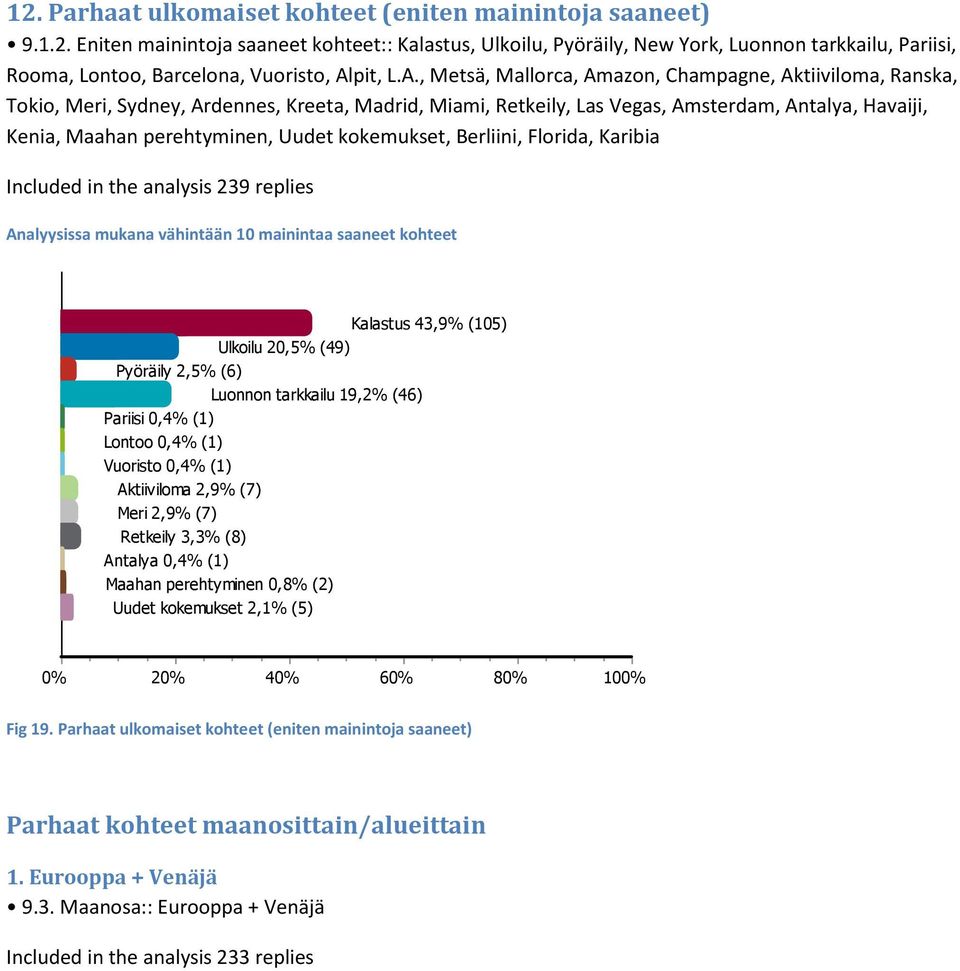 kokemukset, Berliini, Florida, Karibia Included in the analysis 239 replies Analyysissa mukana vähintään 10 mainintaa saaneet kohteet Kalastus 43,9% (105) Ulkoilu 20,5% (49) Pyöräily 2,5% (6) Luonnon