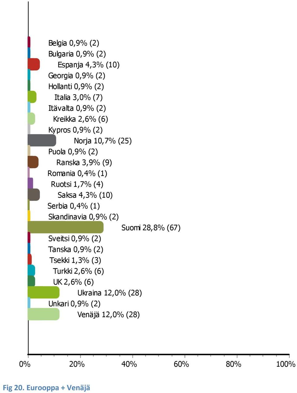 (4) Saksa 4,3% (10) Serbia 0,4% (1) Skandinavia 0,9% (2) Suomi 28,8% (67) Sveitsi 0,9% (2) Tanska 0,9% (2) Tsekki