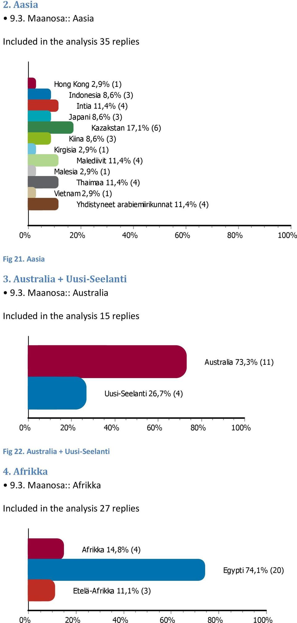 Kirgisia 2,9% (1) Malediivit 11,4% (4) Malesia 2,9% (1) Thaimaa 11,4% (4) Vietnam 2,9% (1) Yhdistyneet arabiemiirikunnat 11,4% (4) 2 4 6 8 Fig 21. Aasia 3.