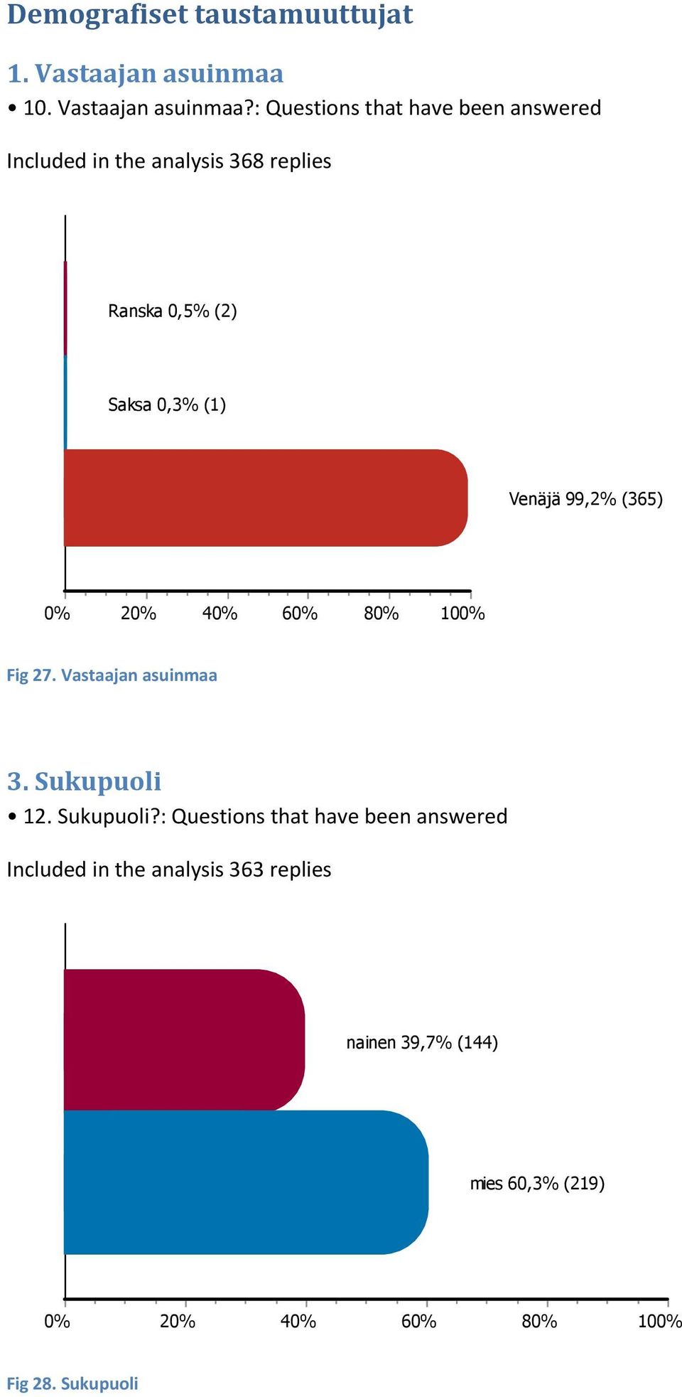 : Questions that have been answered Ranska 0,5% (2) Saksa 0,3% (1) Venäjä 99,2% (365) 2