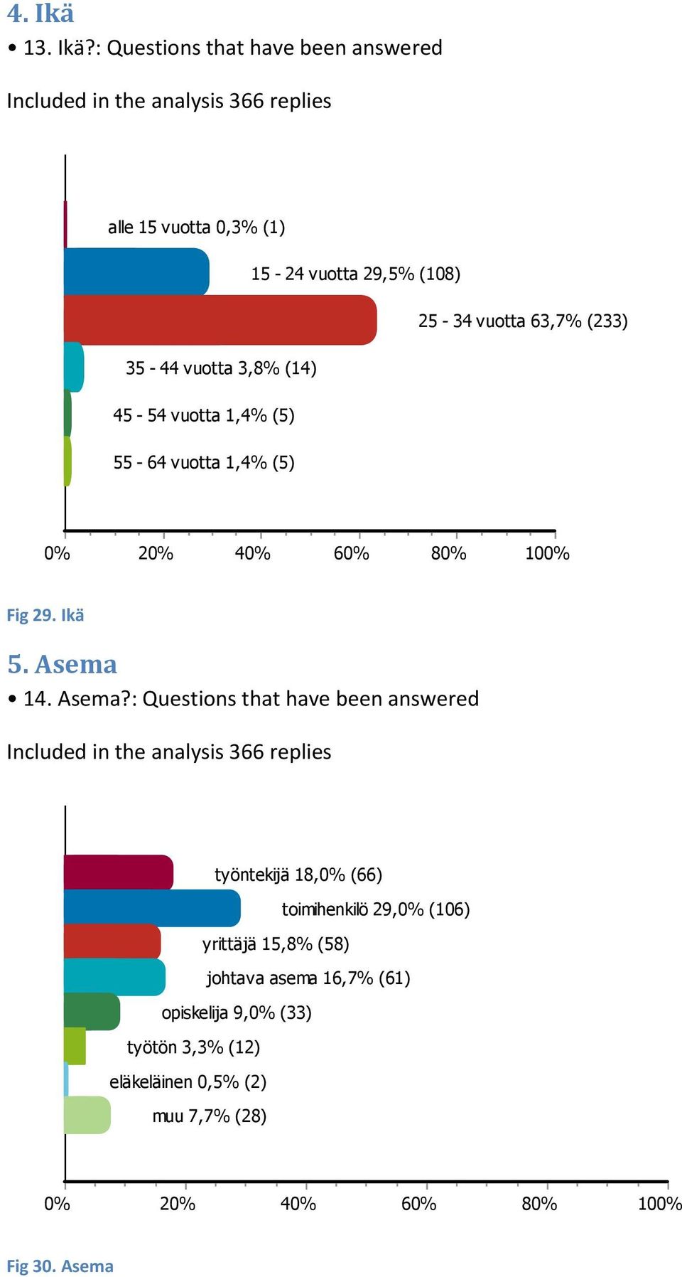 : Questions that have been answered Included in the analysis 366 replies alle 15 vuotta 0,3% (1) 15-24 vuotta 29,5% (108) 25-34