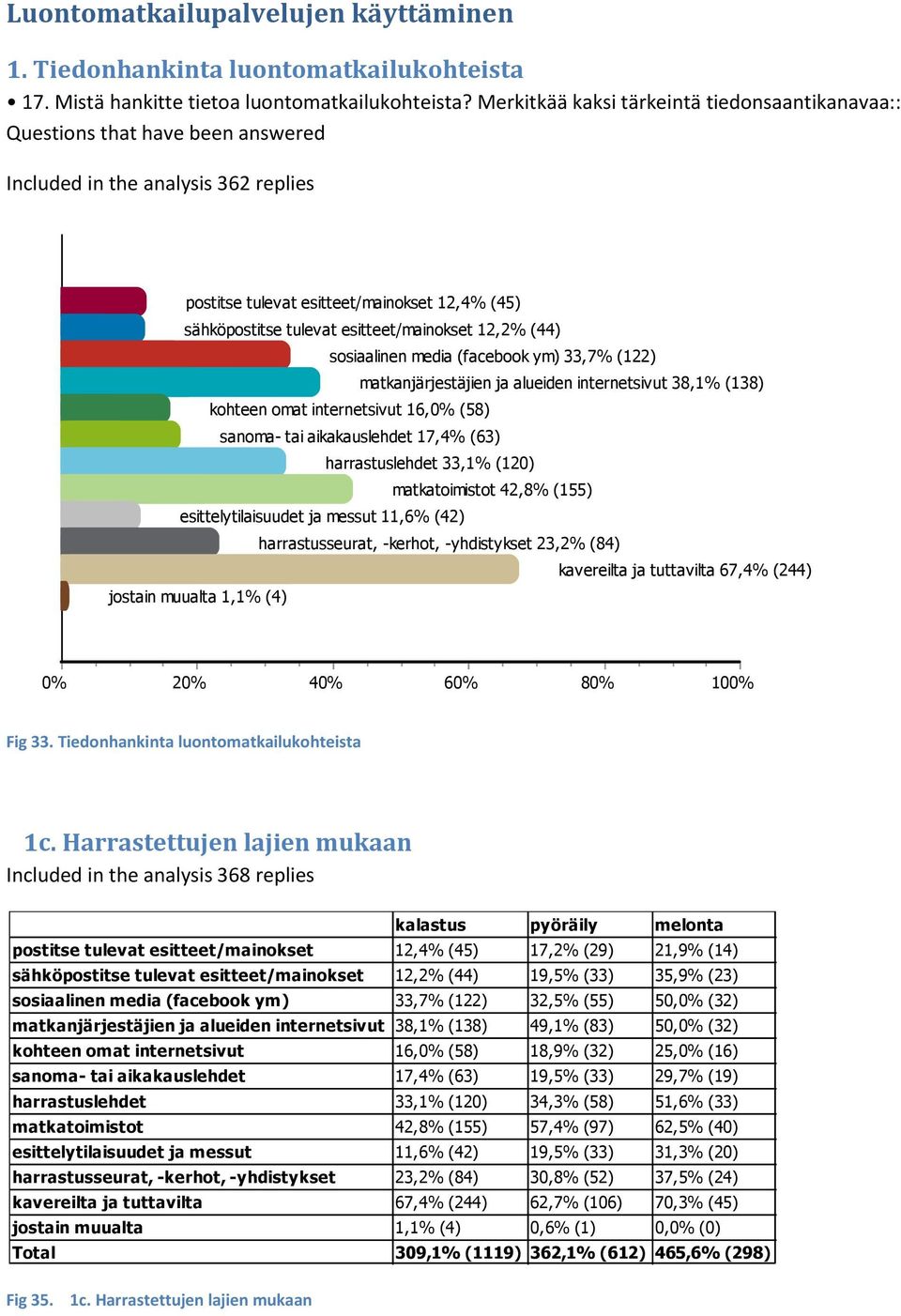 esitteet/mainokset 12,2% (44) sosiaalinen media (facebook ym) 33,7% (122) matkanjärjestäjien ja alueiden internetsivut 38,1% (138) kohteen omat internetsivut 16, (58) sanoma- tai aikakauslehdet 17,4%