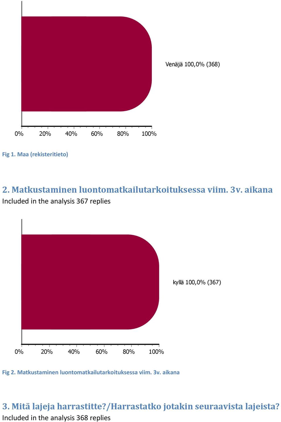 aikana Included in the analysis 367 replies kyllä 100, (367) 2 4 6 8 Fig 2.