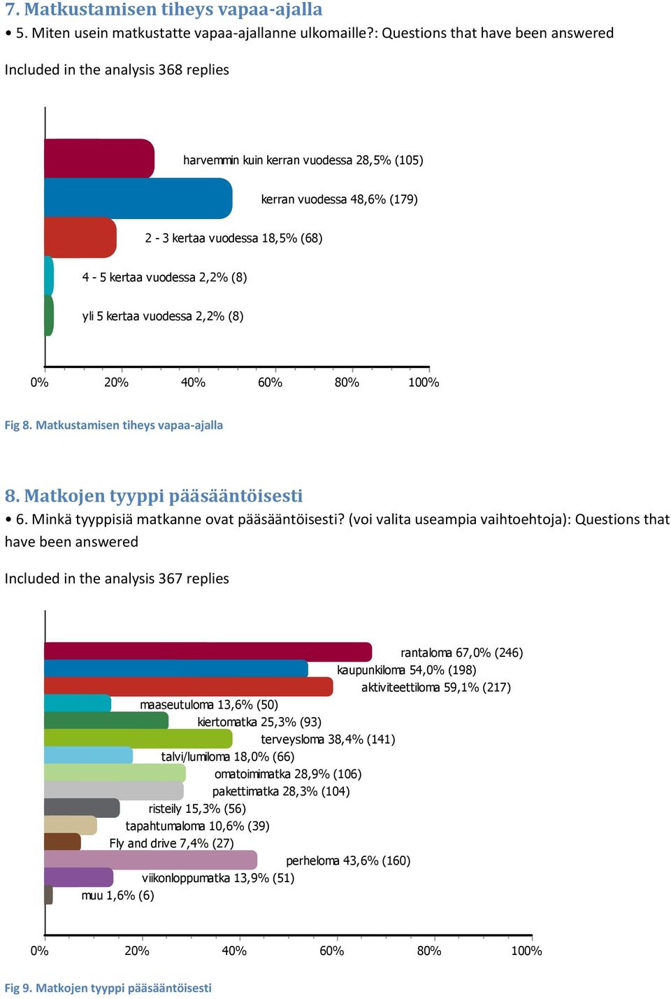 4 6 8 Fig 8. Matkustamisen tiheys vapaa-ajalla 8. Matkojen tyyppi pääsääntöisesti 6. Minkä tyyppisiä matkanne ovat pääsääntöisesti?