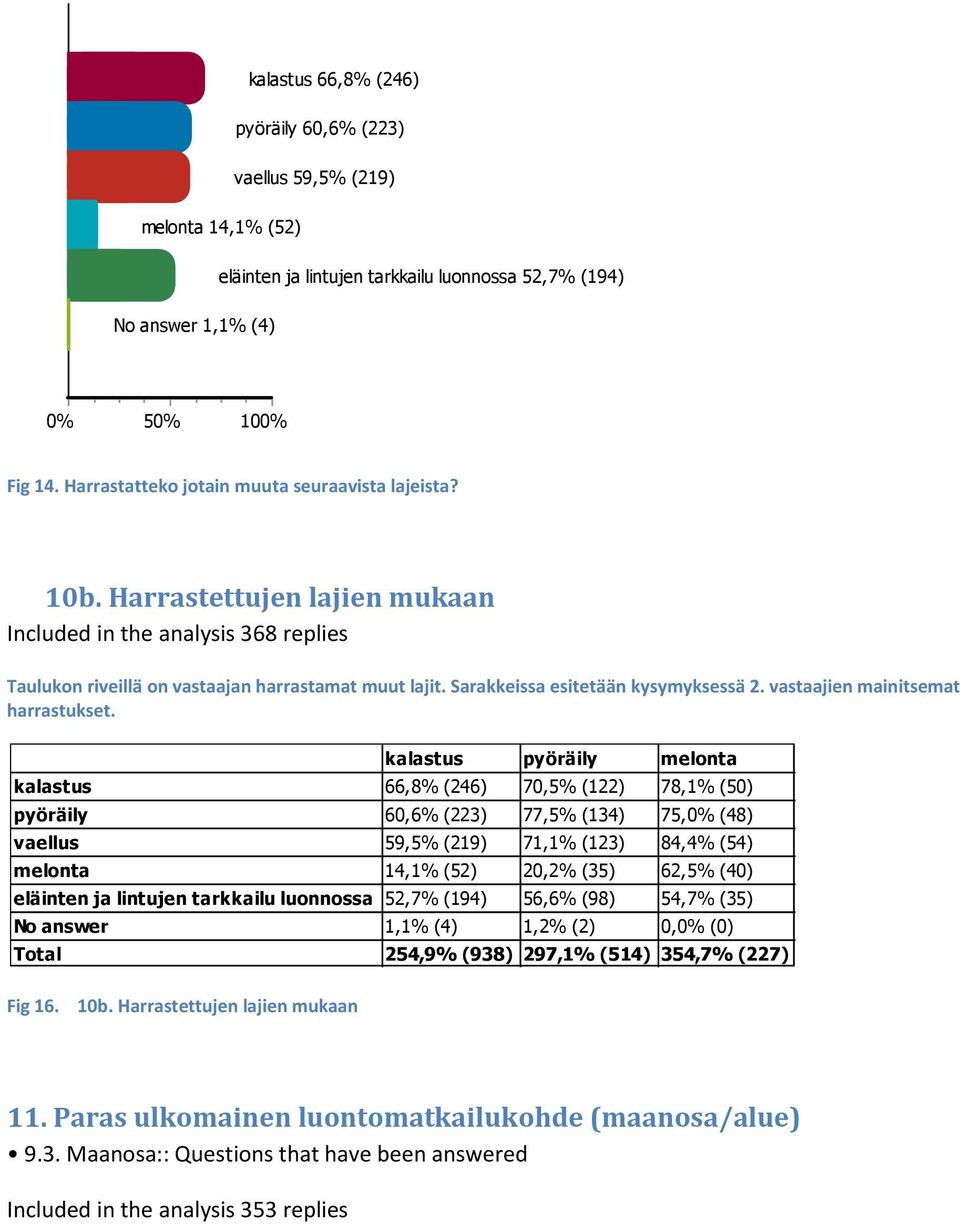 vastaajien mainitsemat harrastukset.