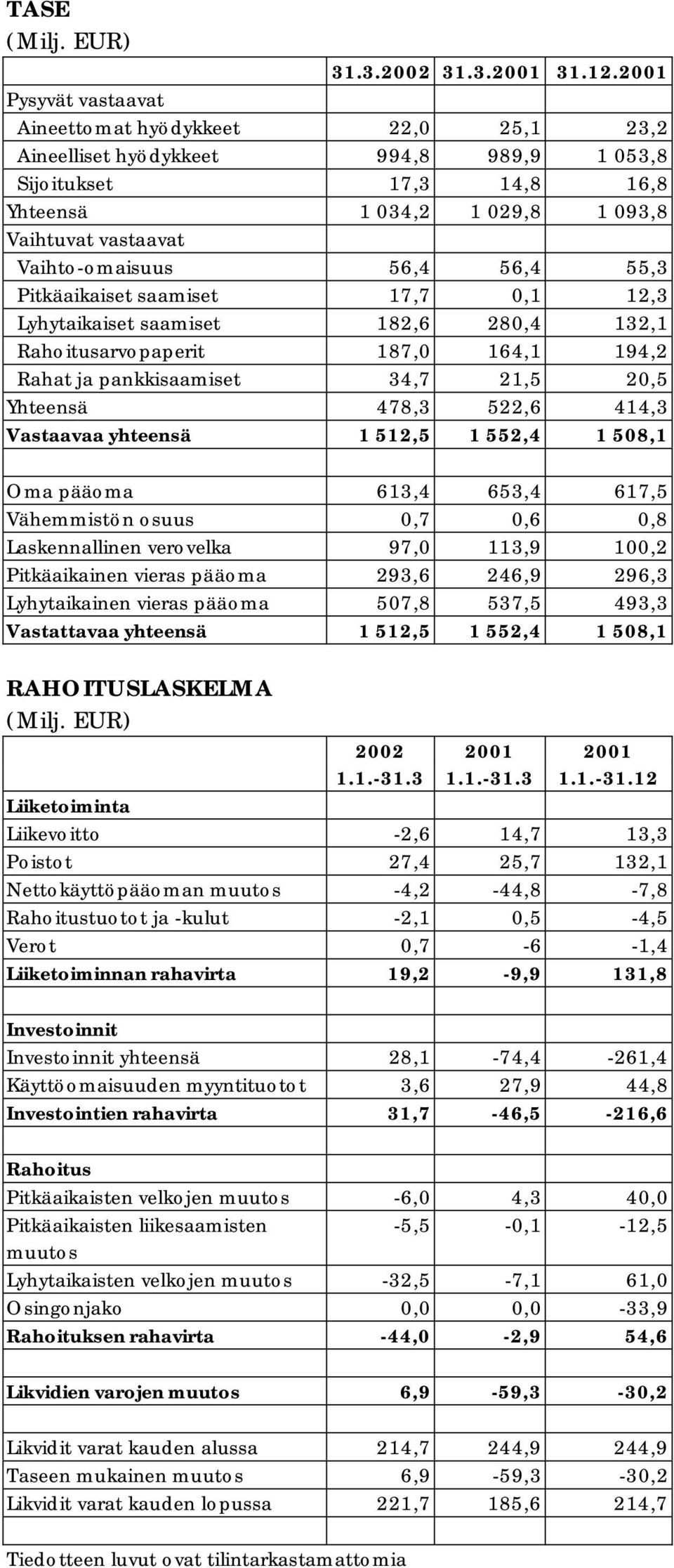 56,4 56,4 55,3 Pitkäaikaiset saamiset 17,7 0,1 12,3 Lyhytaikaiset saamiset 182,6 280,4 132,1 Rahoitusarvopaperit 187,0 164,1 194,2 Rahat ja pankkisaamiset 34,7 21,5 20,5 Yhteensä 478,3 522,6 414,3