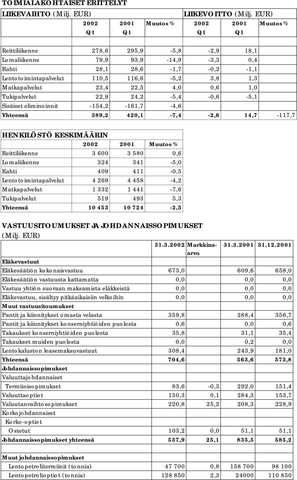 420,1-7,4-2,6 14,7-117,7 HENKILÖSTÖ KESKIMÄÄRIN 2002 2001 Muutos % Reittiliikenne 3 600 3 580 0,6 Lomaliikenne 324 341-5,0 Rahti 409 411-0,5 Lentotoimintapalvelut 4 269 4 458-4,2 Matkapalvelut 1 332